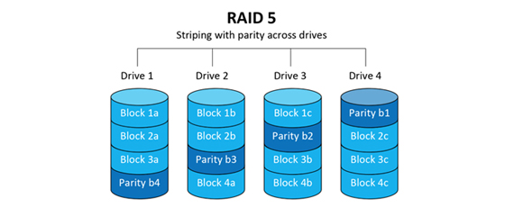 Các loại RAID và chức năng từng loại RAID là gì?