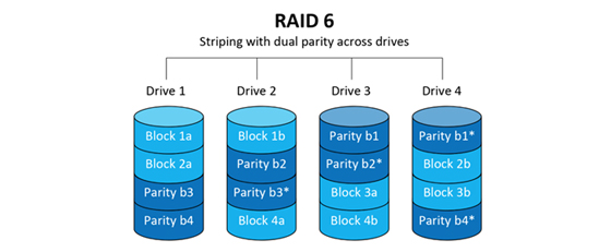 Các loại RAID và chức năng từng loại RAID là gì?